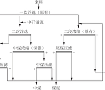 七星选煤厂改造后的煤泥二次浮选工艺原则流程[9]