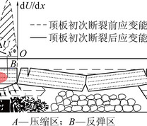 坚硬顶板断裂后能量释放机制示意