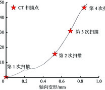 不同荷载水平的岩石CT扫描点