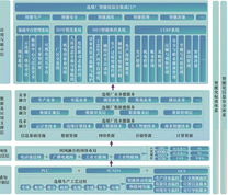 选煤厂智能化建设“四横三纵”技术架构