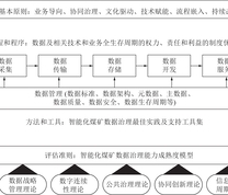 智能化煤矿数据治理方法论体系