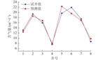 预测含气量与试井含气量误差分析