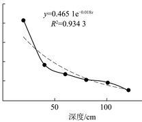 沙柳标准化根系分布函数