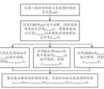 预测流程图