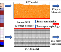 The modeling and data transfer methods between UDEC and PFC2D simulation method