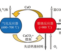 钙基材料强化煤气化制氢流程