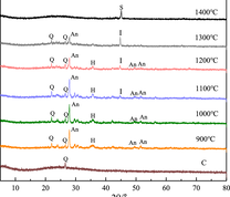 XRD patterns of coarse slag at 900 °C –1400 °C under quenching (CQ). An: Anorthite (CaAl2Si2O8); I: Iron (Fe); H: Hematite (Fe2O3); Q: Quartz (SiO2); S: Fe3Si