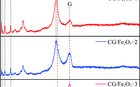 Fe2O3-2，CG/Fe2O3-1，CG/Fe2O3-2和CG/Fe2O3-3的拉曼光谱图