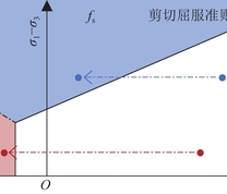 屈服类型和准则