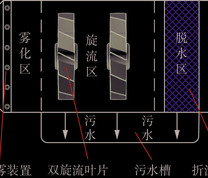 双叶旋流湿式除尘器结构