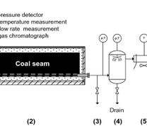 Scheme of ex situ UCG installation: (1) reagent supply system, (2) gasification reactor, (3) connection for tar sampling, (4) water scrubber, (5) air cooler for process gas, (6,7) gas separators, (8) centrifugal suction fan, (9) thermal combustor, (10) ga