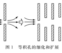 等积孔的细化和扩展