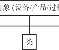 工业互联网信息模型架构