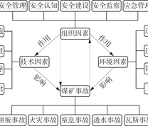 煤矿事故致因模型