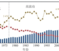 近70年中国每百万吨煤炭总产量、死亡人数和死亡率[9]