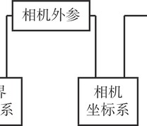 坐标系转换关系