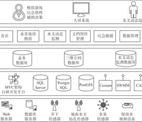 矿井水害淹没仿真分析系统基础架构