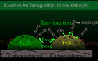 CO2加氢合成乙醇的碳层电子缓冲效应示意图[23]