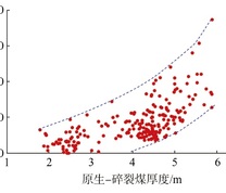 延川南2号煤层原生–碎裂煤厚度与产能关系