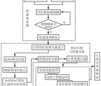 CUDA加速动态规划优化全景拼接流程