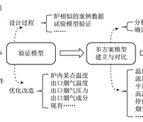 垃圾焚烧炉排炉设计与改造研究技术路线