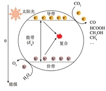 CO2光催化还原过程