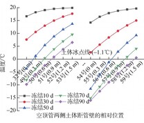 路径6上各点温度变化