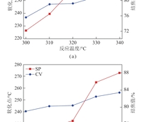 反应温度、空气流量对结焦值、软化点的影响