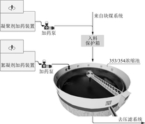 改造前浓缩工艺及药剂添加流程