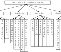 煤矿“一通三防”风险评价指标体系