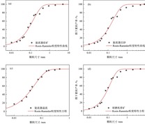 粒度特性曲线（a—旋流器给矿；b—旋流器沉砂；c—旋流器溢流；d—球磨机排矿）