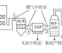 烟气中汞浓度取样位置