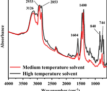 Infrared absorption spectra of medium- and high-temperature solvents