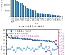 不同省份矿山开采及市政污泥使用情况