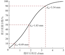 煤矸石粒径组成