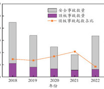 2018—2022年全国煤矿安全事故、顶板事故数量及占比分布