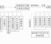 不安全行为分类