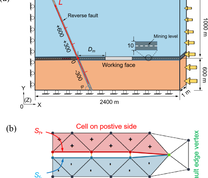 A schematic illustration of the 2-D plane strain model, including the coal mining working face and the fault ahead of the working face. a The xyz-coordinate system is set as shown in the bottom left of the figure. The origin is located at the bottom left corner of the modeling region. σv is vertical principal stress and σh is horizontal principal stress in the x-direction. On the left and bottom sides of the model, the displacement boun