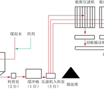 压滤系统工艺流程