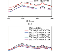 TiO2、Mo2C/TiO2及Mo2C-Cu/TiO2催化剂的催化剂的光致发光光谱