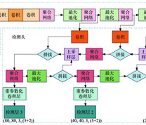 YOLOv7网络结构