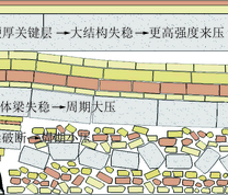 大空间覆岩结构及矿压作用特征