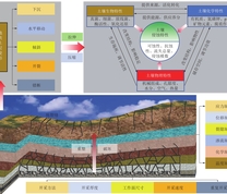 覆岩层状结构对地下采煤的“响应−传递”机制