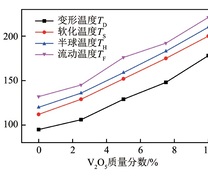 煤灰熔融温度随V2O5质量分数的变化