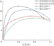 砂型3D打印与软岩试样的动态应力–应变曲线
