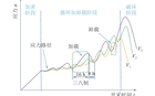 不同推进速度下应力路径演化示意