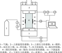 煤中气体吸附应变与渗流测试系统示意