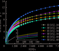 青龙煤矿软硬分层煤在不同温度下的瓦斯解吸曲线