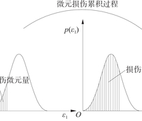 岩石微元损伤量积累示意图