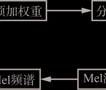 Mel频谱特征提取流程